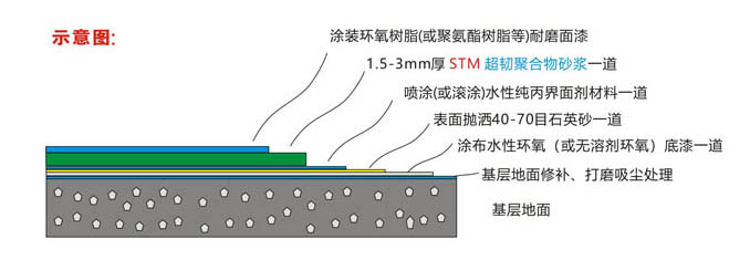 STM超韧聚合物砂浆示意图3.jpg